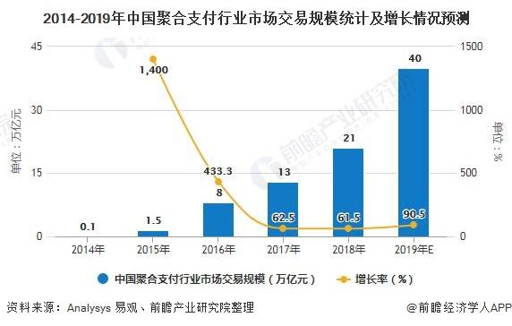 2014-2019年中国聚合支付行业市场交易规模统计及增长情况预测