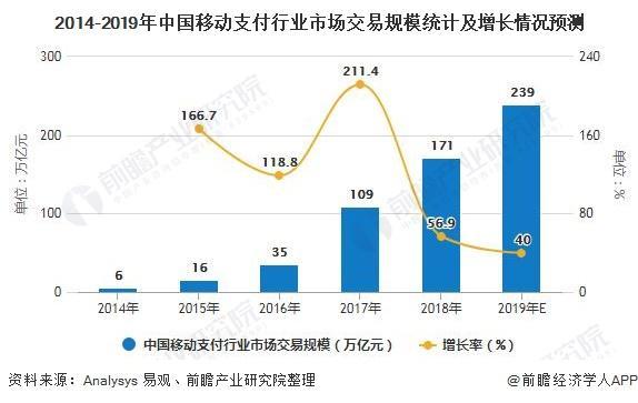 2014-2019年中国移动支付行业市场交易规模统计及增长情况预测