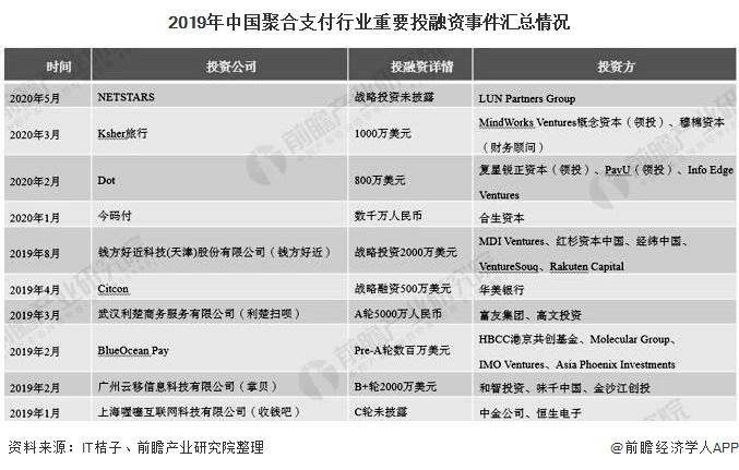 2019年中国聚合支付行业重要投融资事件汇总情况