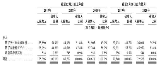 来源：蚂蚁集团招股书