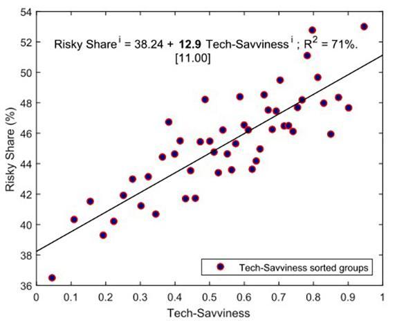 图1 个人金融科技接受度与风险投资份额<BR/>横轴:金融科技接受度,纵轴:投资者风险投资占总投资比例<BR/>根据金融科技的接受度将投资者分为50组,分别计算每组投资者的金融科技接受度和平均风险投资占总投资比例。金融科技接受度越高的组风险投资占比越高。