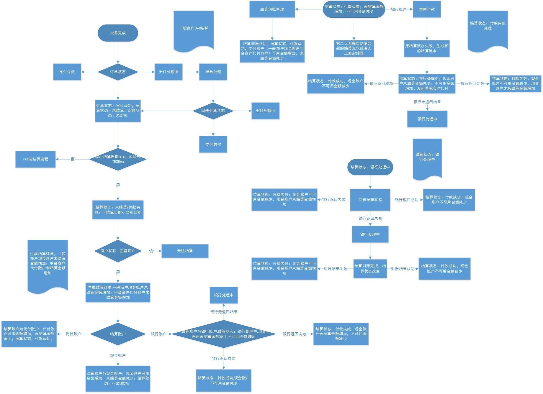 支付系统功能介绍：商户清结算