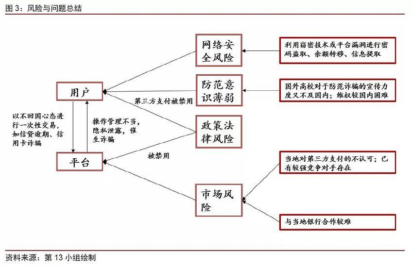 第三方支付在留学场景中的效率提升