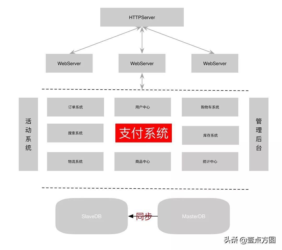一文搞懂支付系统