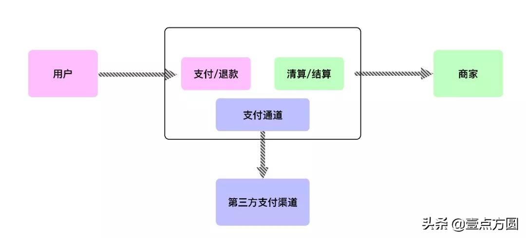 一文搞懂支付系统