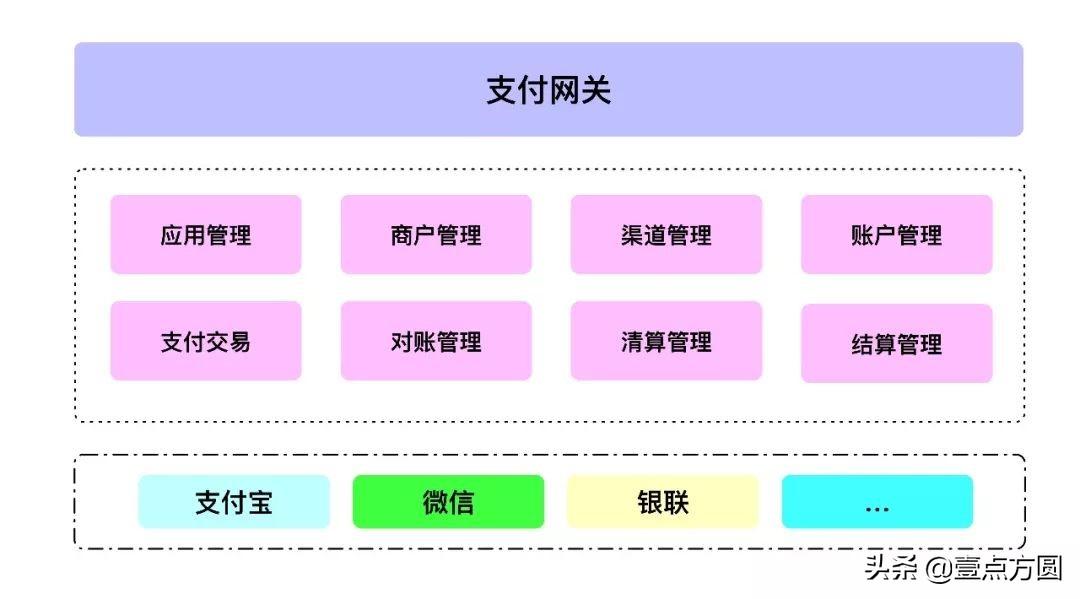 一文搞懂支付系统