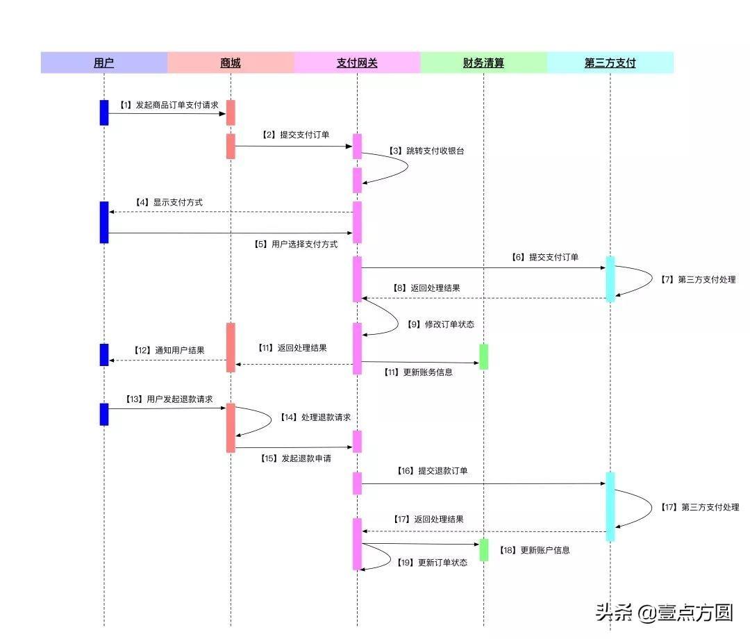 一文搞懂支付系统