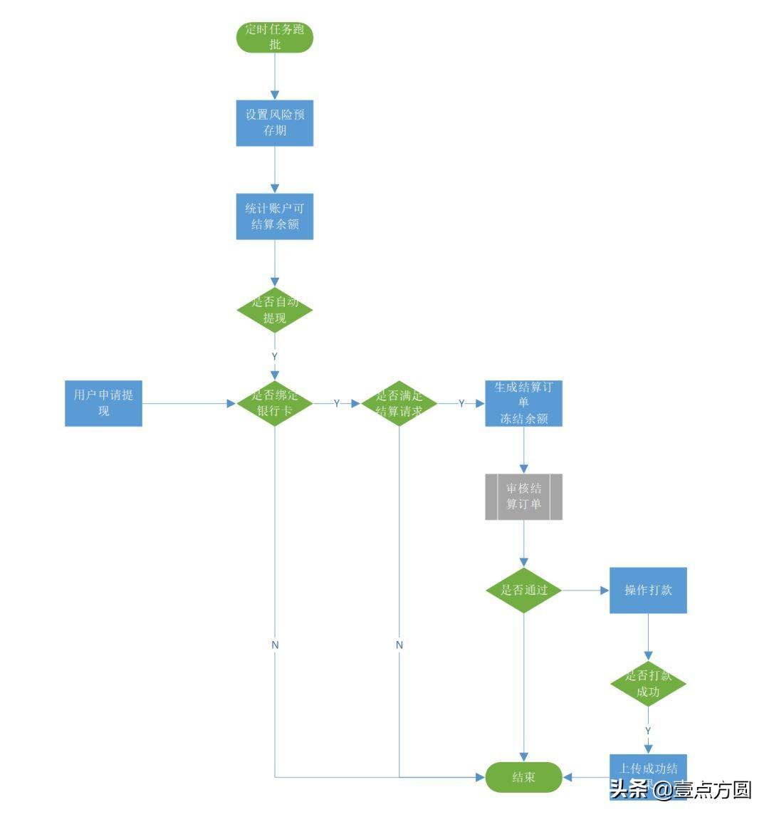 一文搞懂支付系统