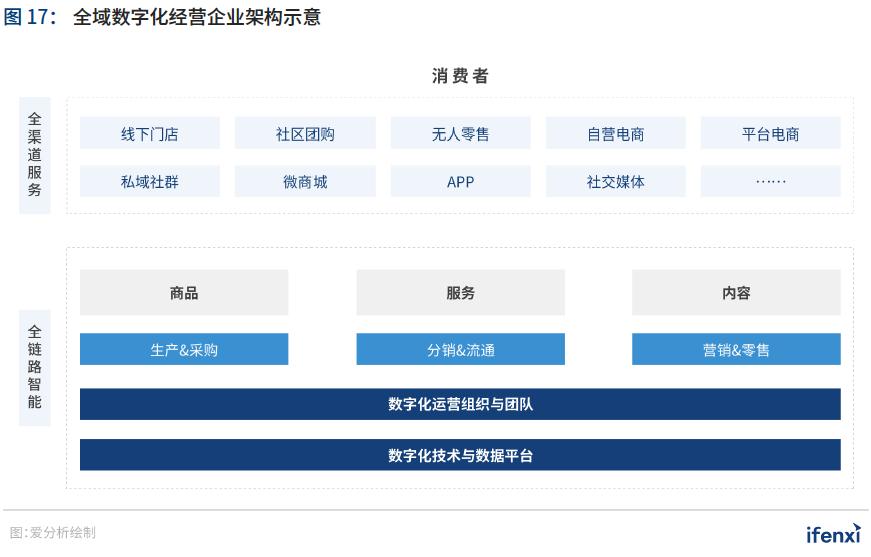 制胜疫后新常态,零售企业步入全域数字化时代|爱分析报告下篇