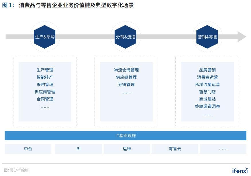 制胜疫后新常态,零售企业步入全域数字化时代 |爱分析报告上篇