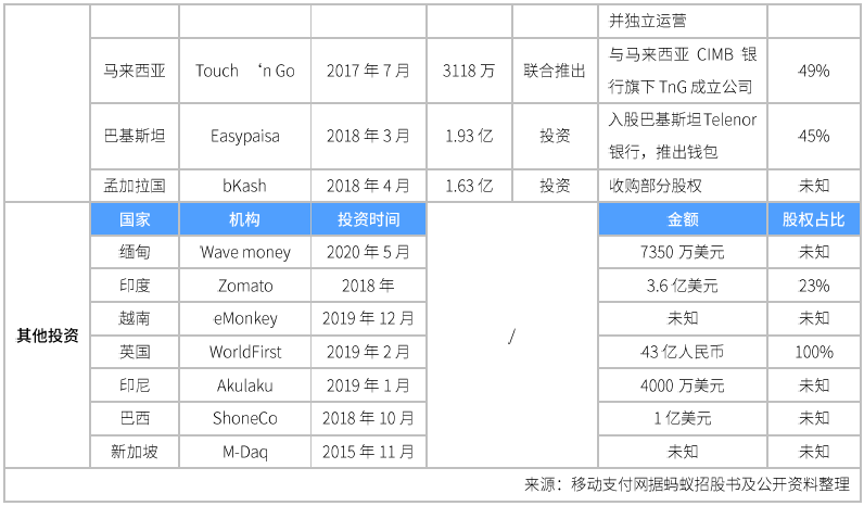 中国支付巨头出海勤,从入股收购到本地钱包