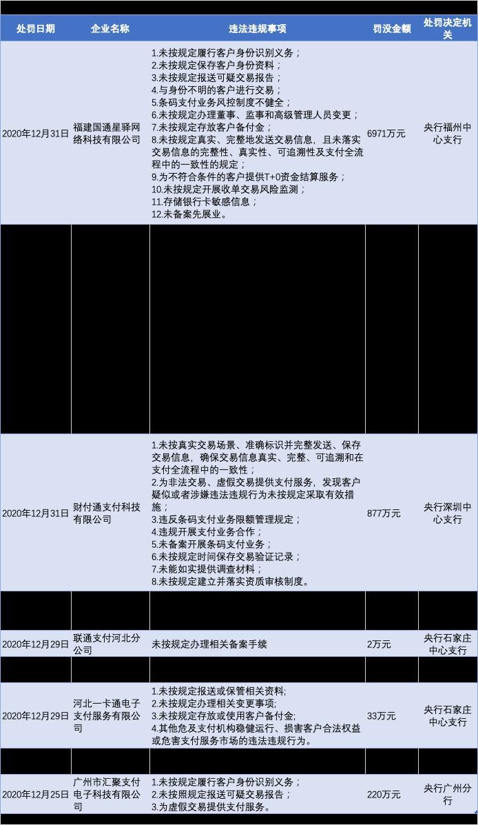 7天9家支付机构被罚近9000万,反洗钱违规成“重灾区”