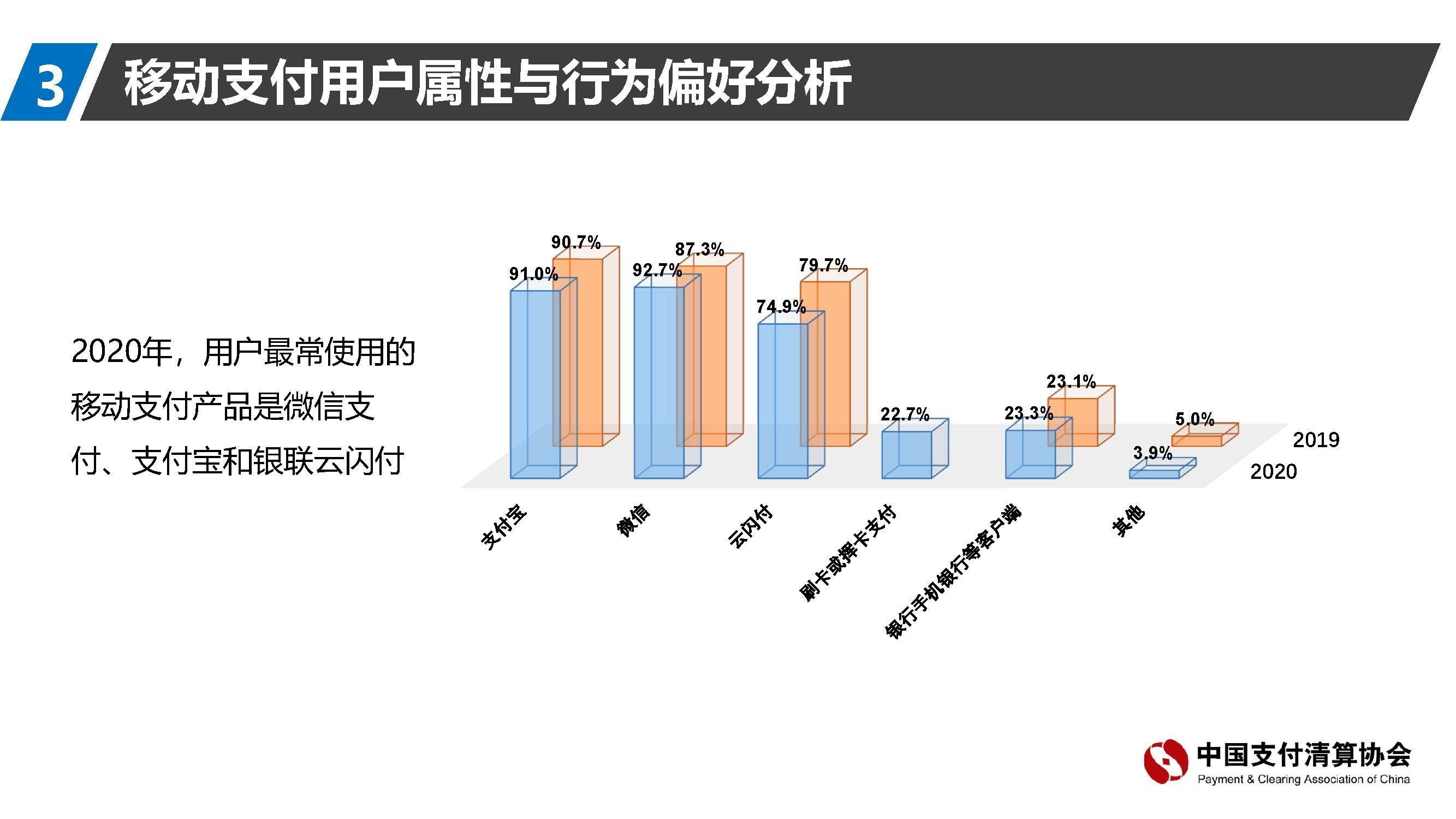 2020年移动支付用户报告:微信支付超越支付宝登顶用户最常使用产品
