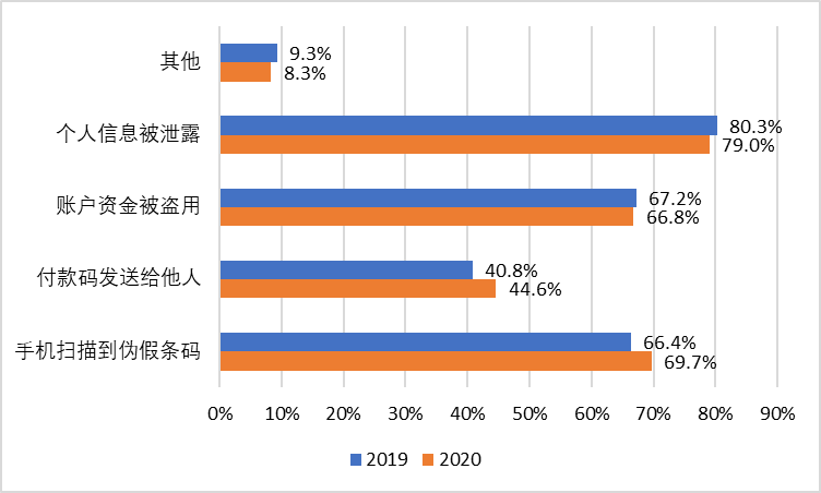 支付清算协会：银行客户端营销活动少、支持商户少，仍是用户支付时存在最多的问题
