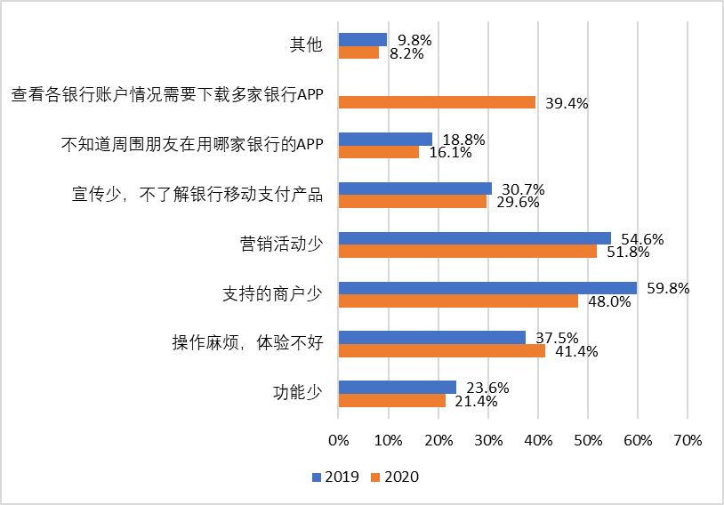 支付清算协会：银行客户端营销活动少、支持商户少，仍是用户支付时存在最多的问题
