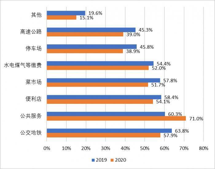 支付清算协会报告:移动支付最需改善安全性,生物识别技术认可度提升