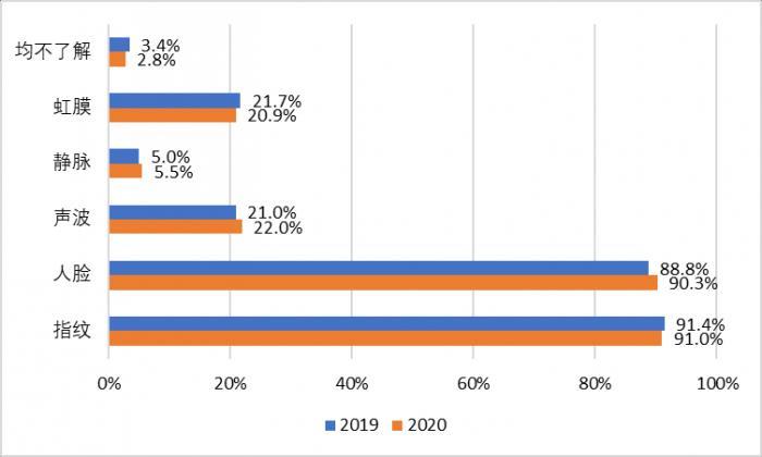 支付清算协会报告:移动支付最需改善安全性,生物识别技术认可度提升