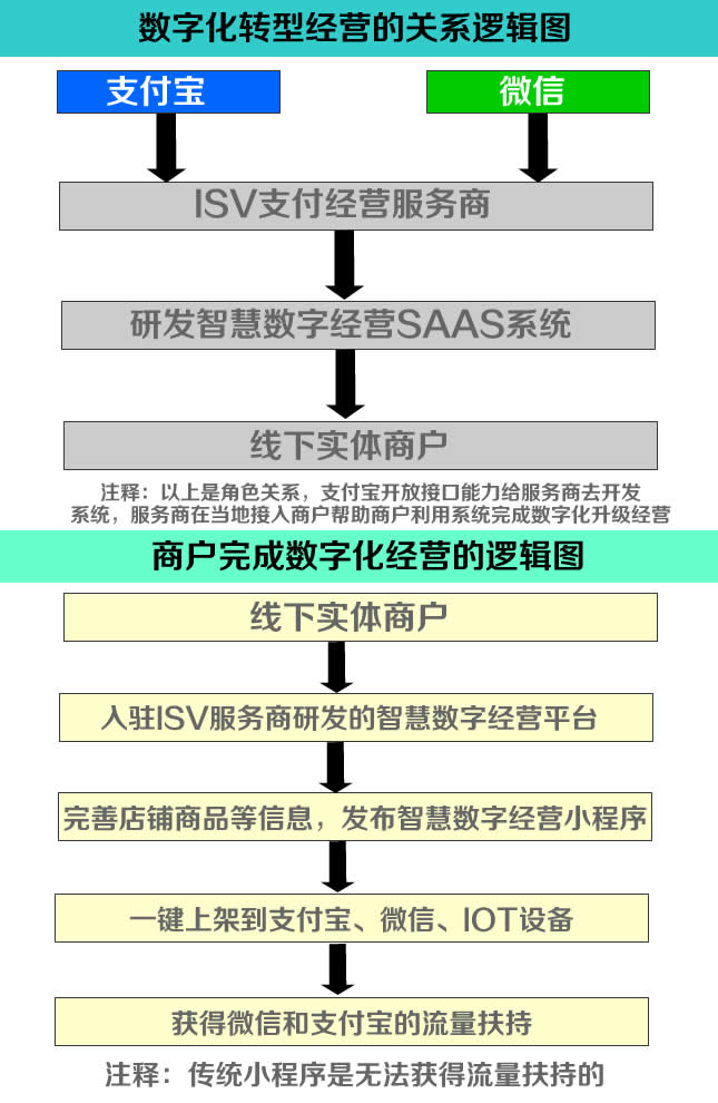 商户如何实现数字化转型？