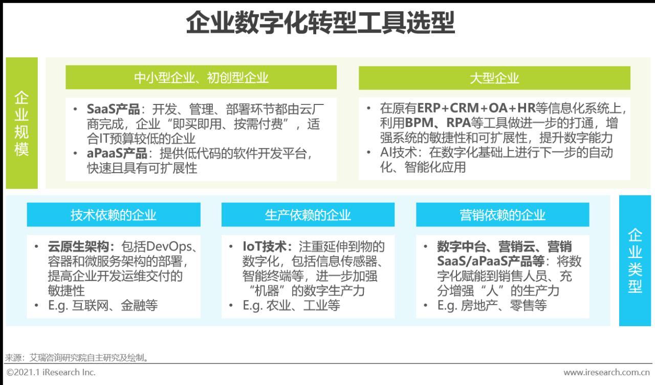 2020年中国企业数字化转型路径实践研究报告
