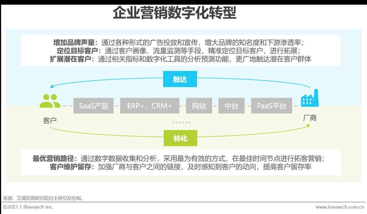 2020年中国企业数字化转型路径实践研究报告