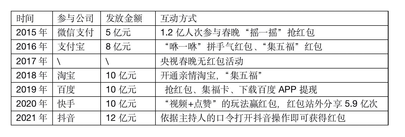 央视春晚“顶流”红包大战背后,仓促上位的抖音支付要如何破局?