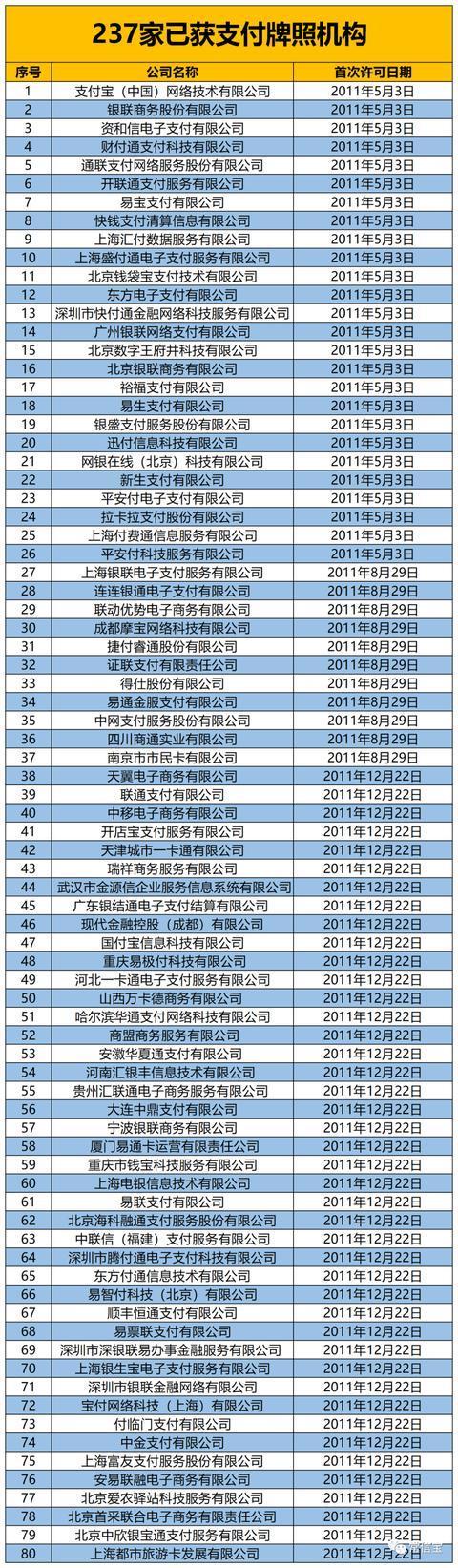 支付公司完整版!央行颁发271张支付牌照如今只剩237张!