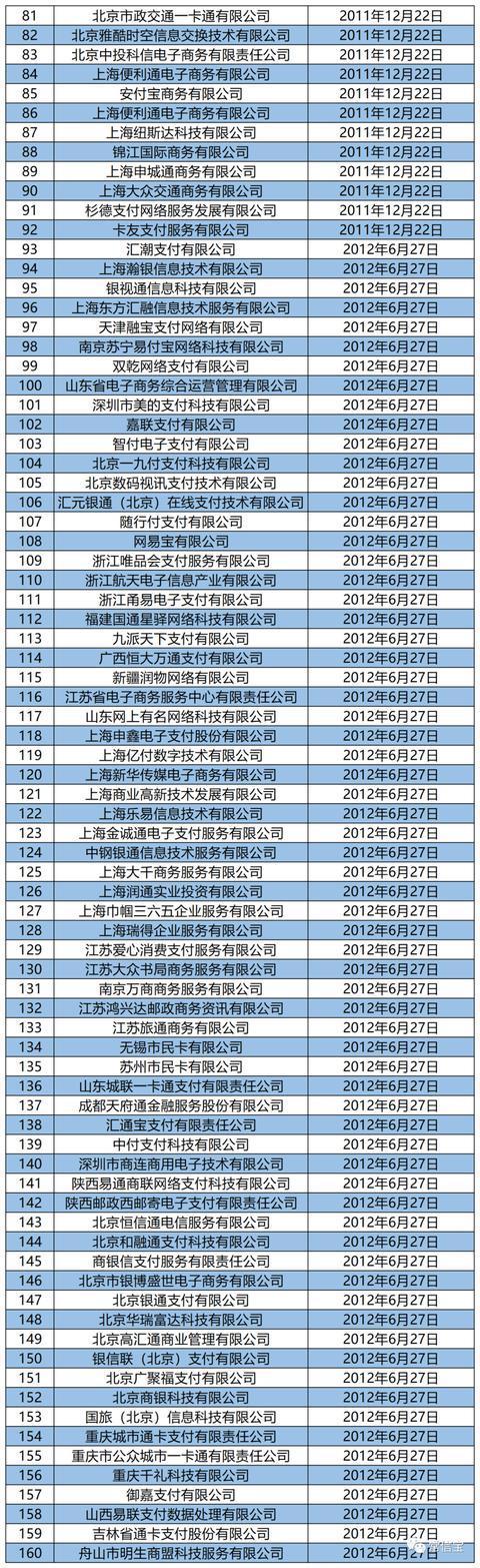 支付公司完整版!央行颁发271张支付牌照如今只剩237张!