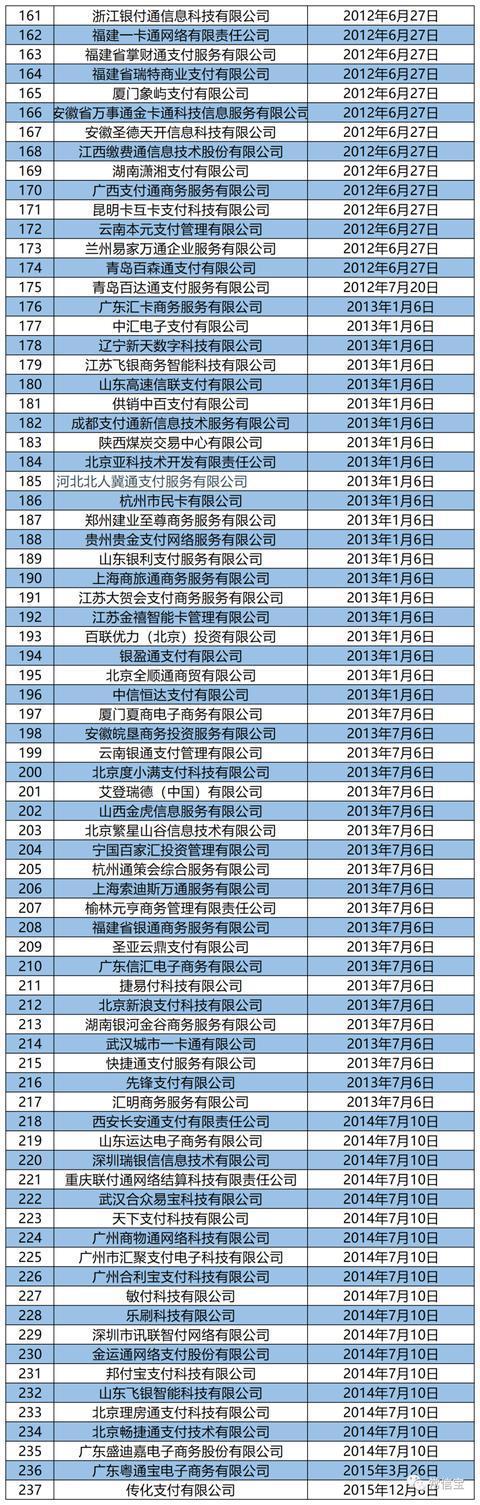支付公司完整版!央行颁发271张支付牌照如今只剩237张!