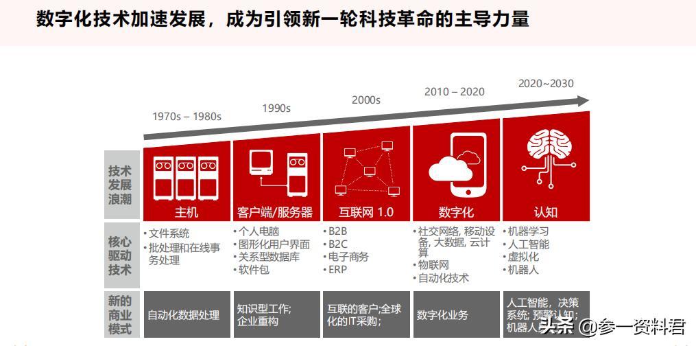 2021从十四五规划看数字化转型