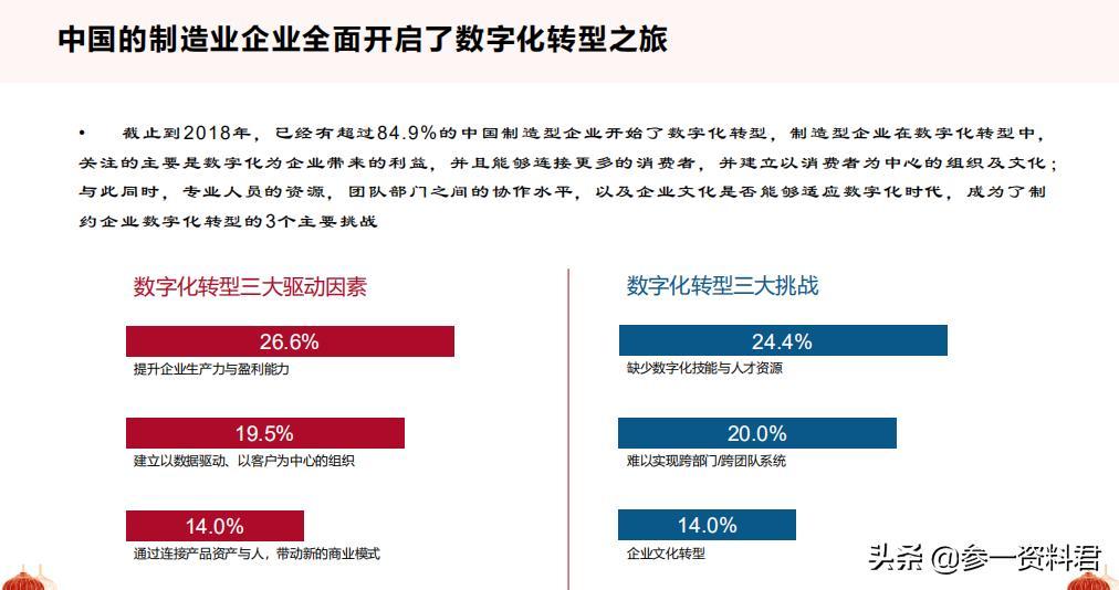2021从十四五规划看数字化转型