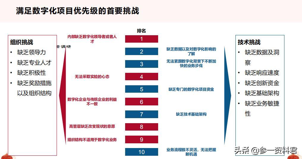 2021从十四五规划看数字化转型