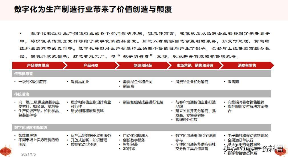 2021从十四五规划看数字化转型
