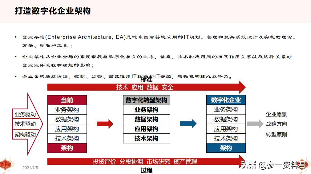 2021从十四五规划看数字化转型