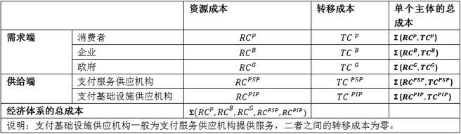支付工具的社会成本估算:理论与国际实践