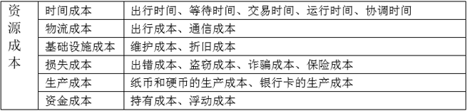 支付工具的社会成本估算:理论与国际实践