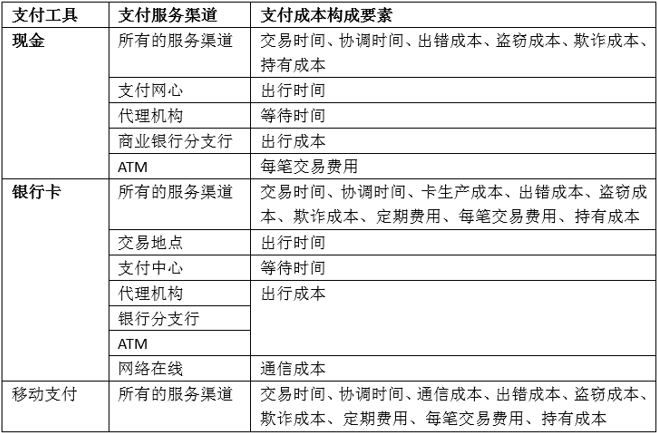 支付工具的社会成本估算:理论与国际实践