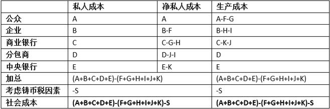 支付工具的社会成本估算:理论与国际实践