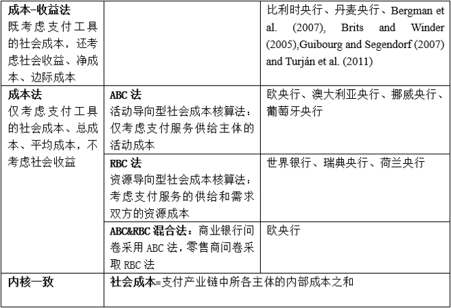 支付工具的社会成本估算:理论与国际实践