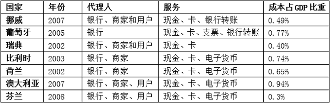 支付工具的社会成本估算:理论与国际实践