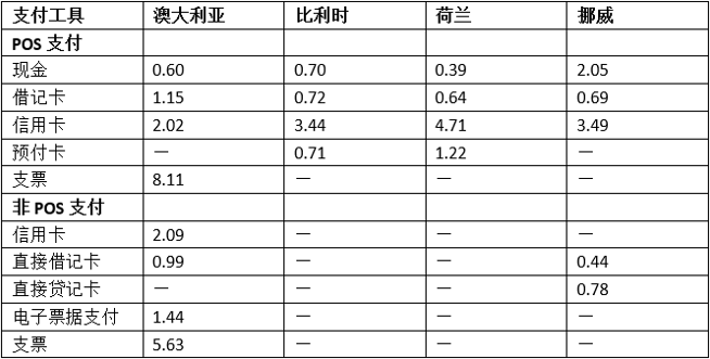 支付工具的社会成本估算:理论与国际实践