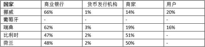 支付工具的社会成本估算:理论与国际实践