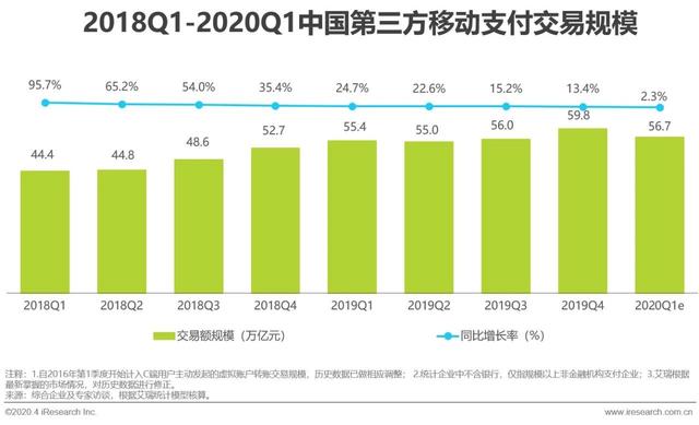 艾瑞:2020年Q1移动支付市场交易规模56.7万亿,同比增长2.3%