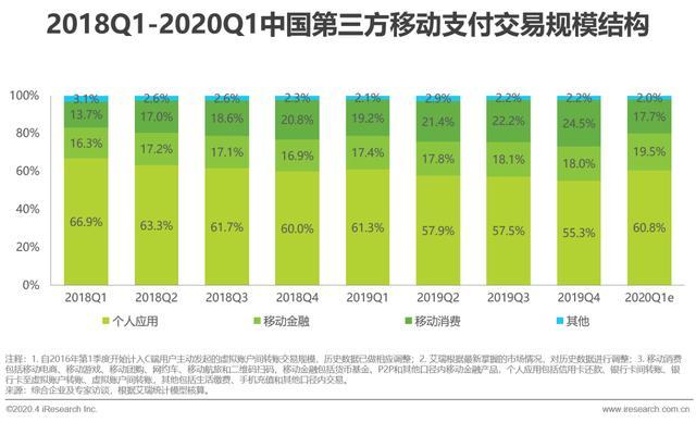 艾瑞:2020年Q1移动支付市场交易规模56.7万亿,同比增长2.3%