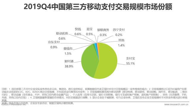 艾瑞:2020年Q1移动支付市场交易规模56.7万亿,同比增长2.3%