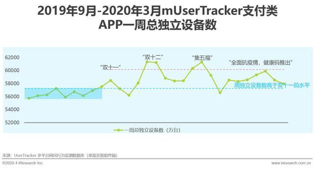 艾瑞:2020年Q1移动支付市场交易规模56.7万亿,同比增长2.3%