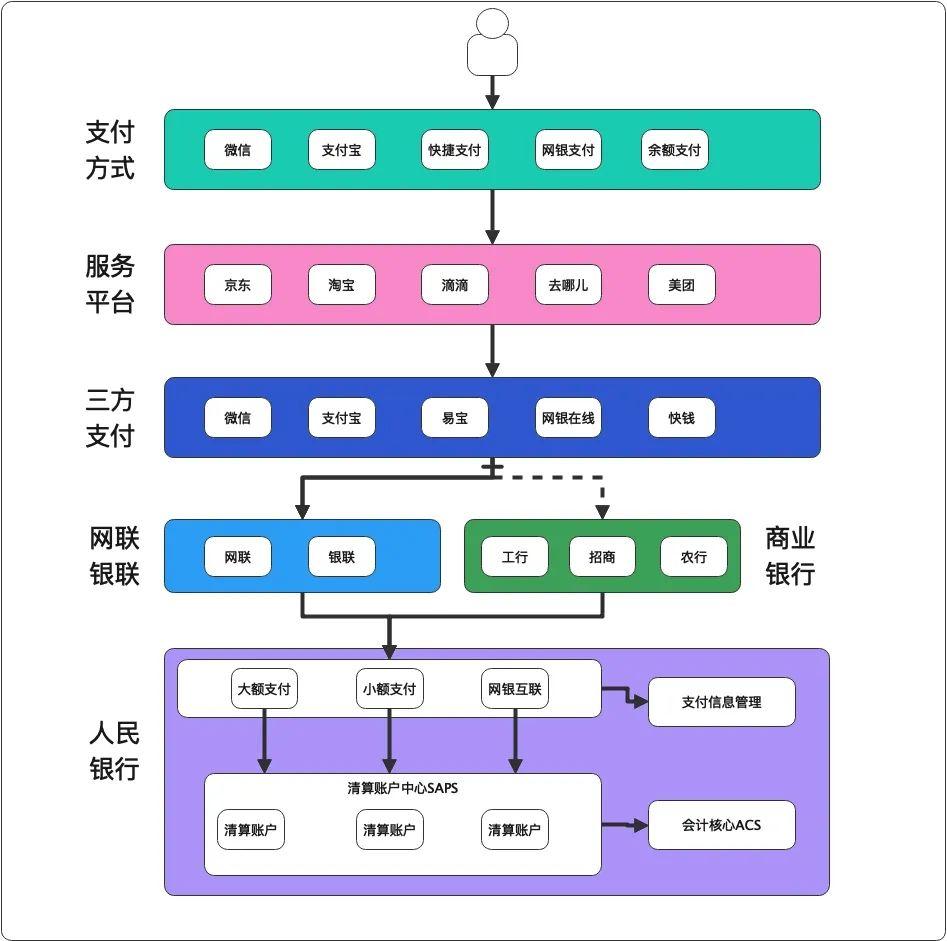 从上帝视角看支付——支付总架构解析