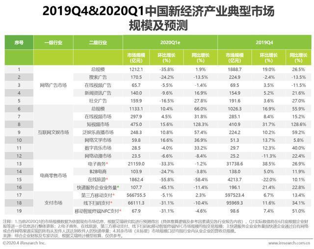艾瑞:2020年Q1移动支付市场交易规模56.7万亿,同比增长2.3%