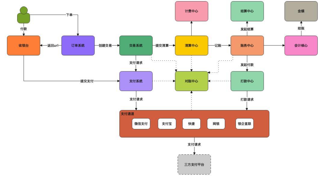 从上帝视角看支付——支付总架构解析