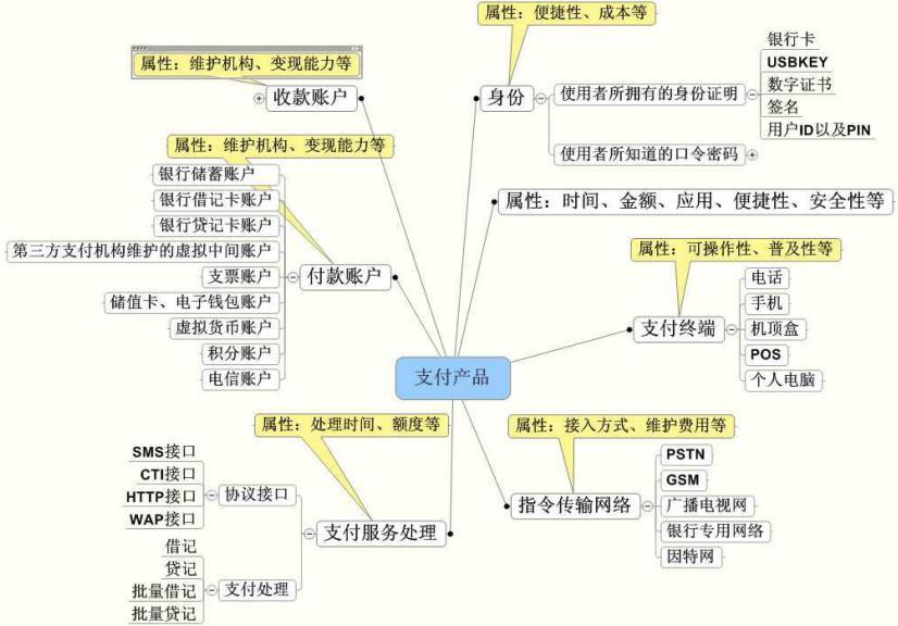 从上帝视角看支付——支付总架构解析