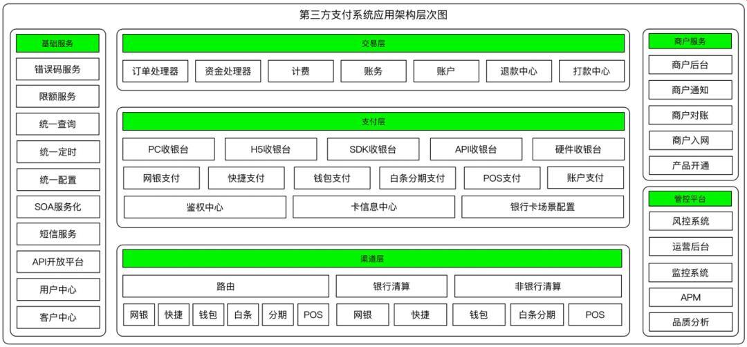 从上帝视角看支付——支付总架构解析
